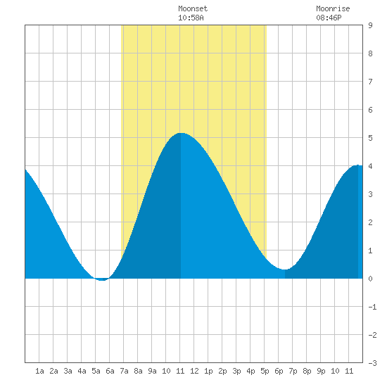 Garden City Bridge tide chart for Tuesday, November 19, 2024