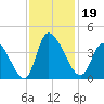 Garden City Bridge tide chart for Tuesday, November 19, 2024