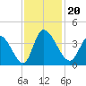 Garden City Bridge tide chart for Wednesday, November 20, 2024