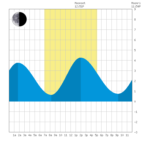 Garden City Bridge tide chart for Friday, November 22, 2024