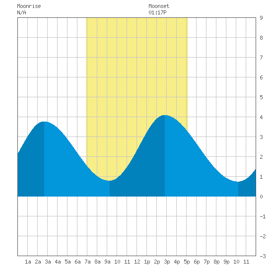 Garden City Bridge tide chart for Saturday, November 23, 2024