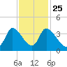 Garden City Bridge tide chart for Monday, November 25, 2024