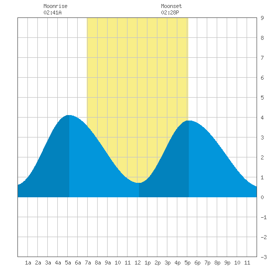 Garden City Bridge tide chart for Tuesday, November 26, 2024