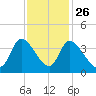 Garden City Bridge tide chart for Tuesday, November 26, 2024