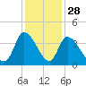Garden City Bridge tide chart for Thursday, November 28, 2024