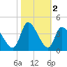 Garden City Bridge tide chart for Saturday, November 2, 2024