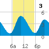 Garden City Bridge tide chart for Sunday, November 3, 2024