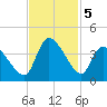 Garden City Bridge tide chart for Tuesday, November 5, 2024