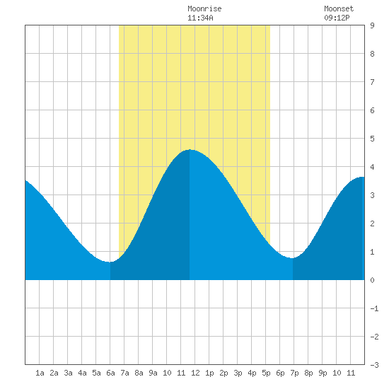 Garden City Bridge tide chart for Wednesday, November 6, 2024