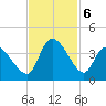 Garden City Bridge tide chart for Wednesday, November 6, 2024