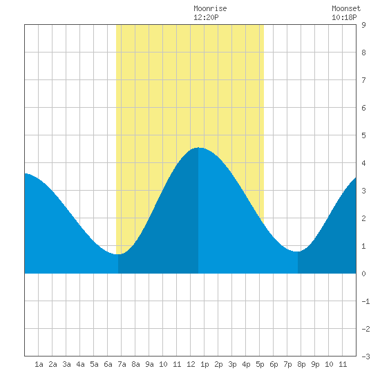 Garden City Bridge tide chart for Thursday, November 7, 2024