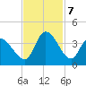 Garden City Bridge tide chart for Thursday, November 7, 2024