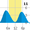 Garden City Bridge tide chart for Wednesday, December 11, 2024