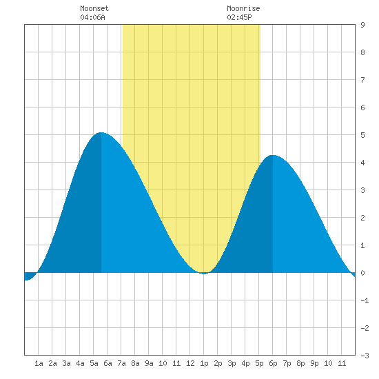 Garden City Bridge tide chart for Thursday, December 12, 2024