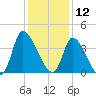 Garden City Bridge tide chart for Thursday, December 12, 2024
