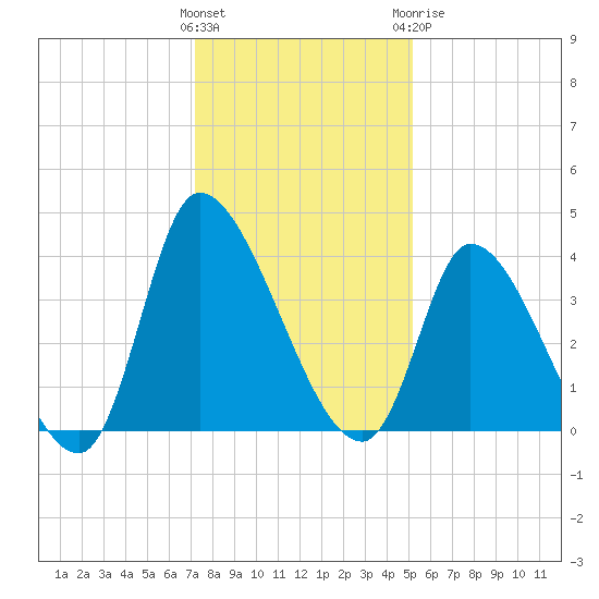 Garden City Bridge tide chart for Saturday, December 14, 2024