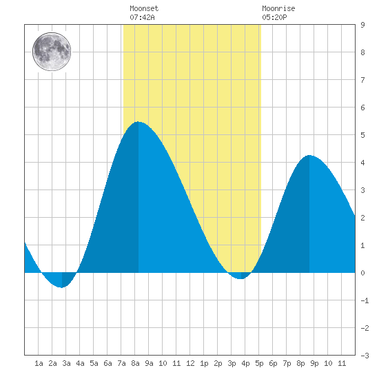 Garden City Bridge tide chart for Sunday, December 15, 2024
