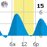 Garden City Bridge tide chart for Sunday, December 15, 2024