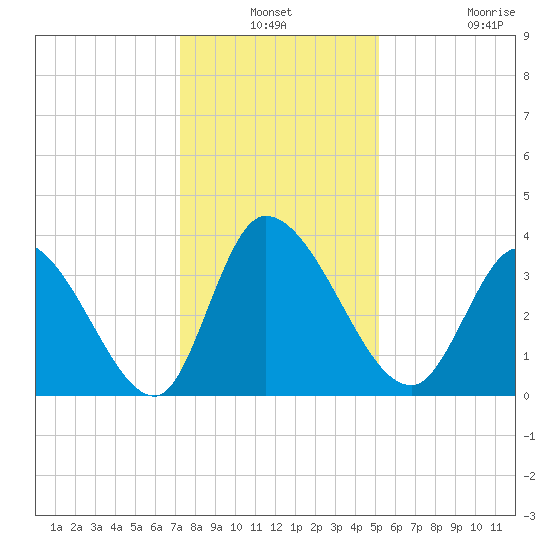 Garden City Bridge tide chart for Thursday, December 19, 2024