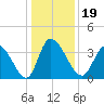 Garden City Bridge tide chart for Thursday, December 19, 2024