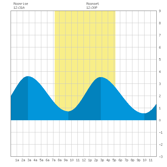 Garden City Bridge tide chart for Monday, December 23, 2024