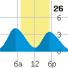 Garden City Bridge tide chart for Thursday, December 26, 2024