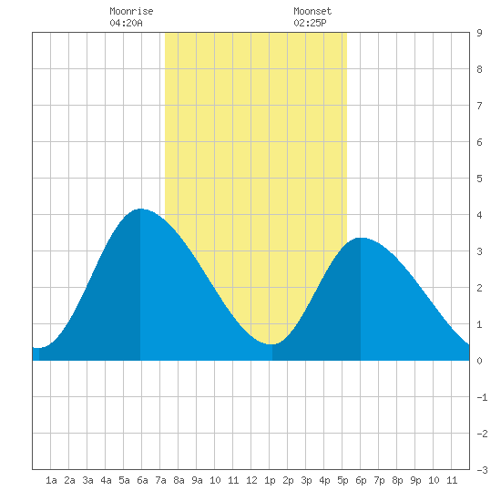 Garden City Bridge tide chart for Friday, December 27, 2024