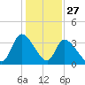 Garden City Bridge tide chart for Friday, December 27, 2024
