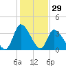 Garden City Bridge tide chart for Sunday, December 29, 2024