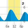 Garden City Bridge tide chart for Monday, December 2, 2024