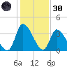 Garden City Bridge tide chart for Monday, December 30, 2024