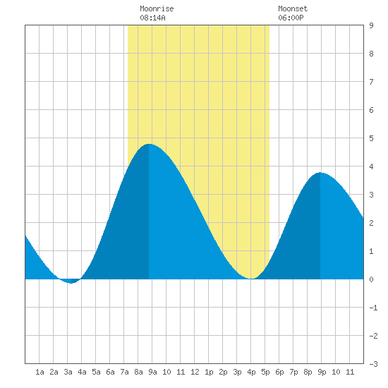 Garden City Bridge tide chart for Tuesday, December 31, 2024
