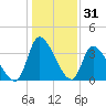 Garden City Bridge tide chart for Tuesday, December 31, 2024