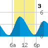 Garden City Bridge tide chart for Tuesday, December 3, 2024
