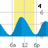 Garden City Bridge tide chart for Wednesday, December 4, 2024