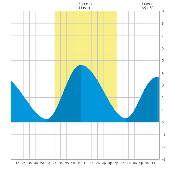 Garden City Bridge tide chart for Thursday, December 5, 2024