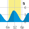 Garden City Bridge tide chart for Thursday, December 5, 2024