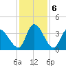 Garden City Bridge tide chart for Friday, December 6, 2024