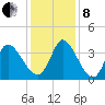 Garden City Bridge tide chart for Sunday, December 8, 2024