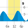 Garden City Bridge tide chart for Monday, December 9, 2024