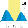 Garden City Bridge tide chart for Friday, January 10, 2025