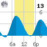 Garden City Bridge tide chart for Monday, January 13, 2025