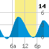 Garden City Bridge tide chart for Tuesday, January 14, 2025