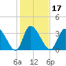 Garden City Bridge tide chart for Friday, January 17, 2025