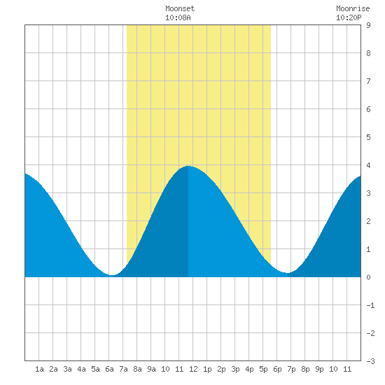 Garden City Bridge tide chart for Saturday, January 18, 2025