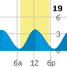 Garden City Bridge tide chart for Sunday, January 19, 2025