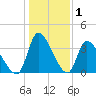 Garden City Bridge tide chart for Wednesday, January 1, 2025