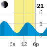 Garden City Bridge tide chart for Tuesday, January 21, 2025