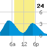 Garden City Bridge tide chart for Friday, January 24, 2025
