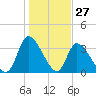 Garden City Bridge tide chart for Monday, January 27, 2025